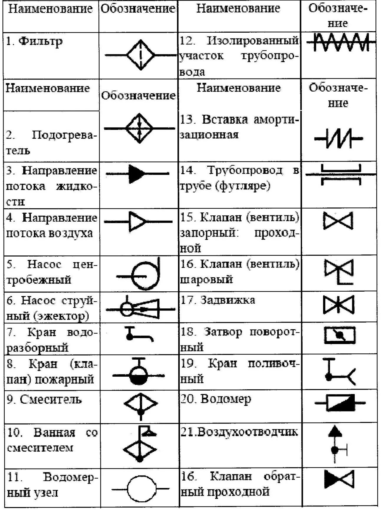 Техническое обозначение. Условное обозначение системы хозяйственно-питьевого водопровода. Обозначение задвижки с электроприводом на чертеже. Обозначения сантехнических элементов трубопроводов на чертежах. Условные обозначения на принципиальных схемах канализации.