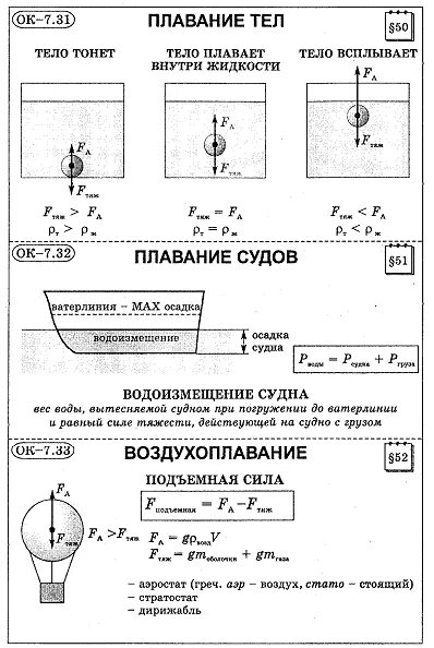 Условия плавания тел решение задач. Конспект по физике 7 класс плавание судов воздухоплавание. плавание судов физика 7 класс опорные конспекты. конспект по физике 7 класс по плаванию тел. условия плавания тел. плавание судов. воздухоплавание. 7 класс физика.