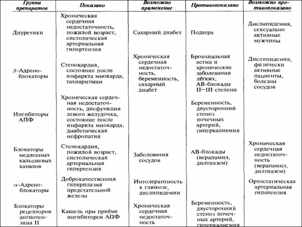 Схема лечения гипертонической болезни. Терапия гипертонической болезни схема лечения. 5 Групп препаратов при артериальной гипертензии. Схема лечения гипертонической болезни 2 степени. Лекарства по группам заболевания