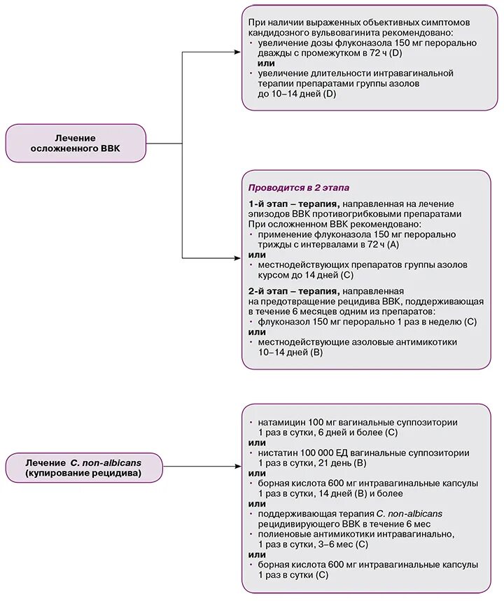 Вульвовагинальный кандидоз клиника. Кандидоз классификация по мкб 10. Вульвовагинальный кандидоз код мкб. Схема лечения кандидозного вагинита.