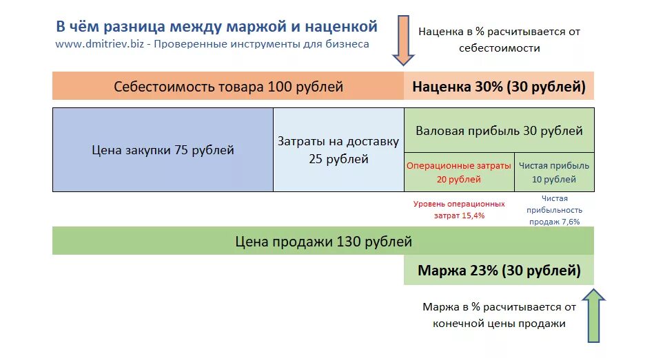 Отличие наценки и маржинальности. Наценка и рентабельность разница. Маржинальность рентабельность наценка. Разница между маржой и прибылью.