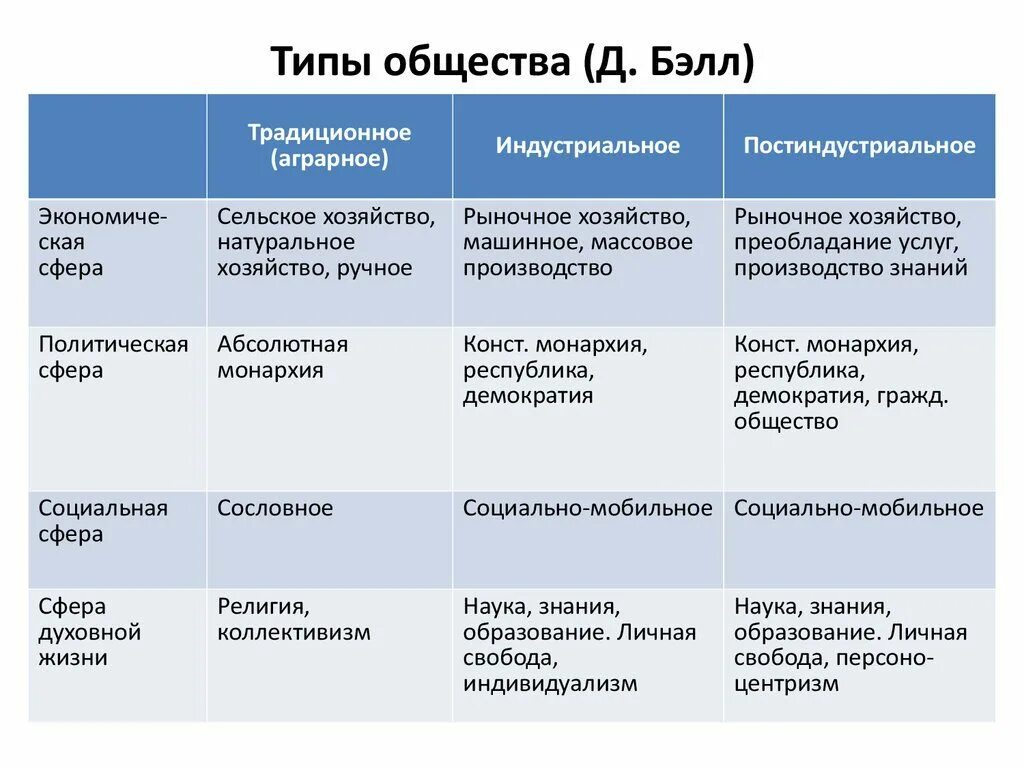 Название общества пример. Виды общества и их особенности. Типы общества и их особенности Обществознание. Типы общества таблица характерные черты. Таблица типы общества и их характерные черты.