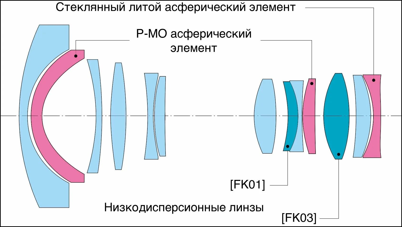 Оптическая линза назначение. Асферические контактные линзы. Сферические и асферические линзы. Цилиндрические и торические линзы схема. Сферическая линза.