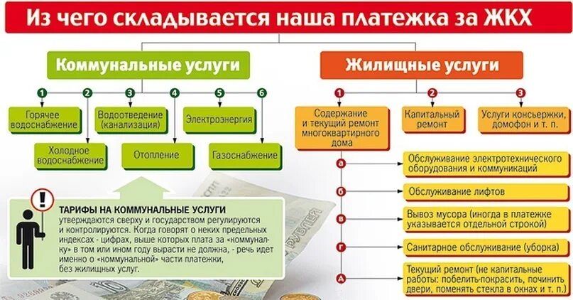 Гост жилищные услуги. Жилищные услуги. Типы коммунальных услуг. Чем отличается УК от ЖКХ. Управляющая компания или ТСЖ.