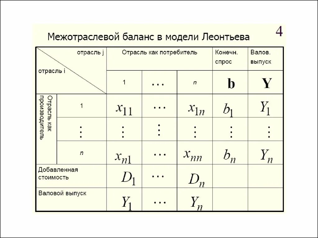 Схема балансовой межотраслевой модели и ее особенности Объем конечного продукта: найдено 89 изображений