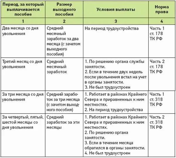 Выплаты при увольнении по травме. Выплата выходного пособия. выплаты при сокращении штата. выплаты при ликвидации организации. выплаты при сокращении работника.
