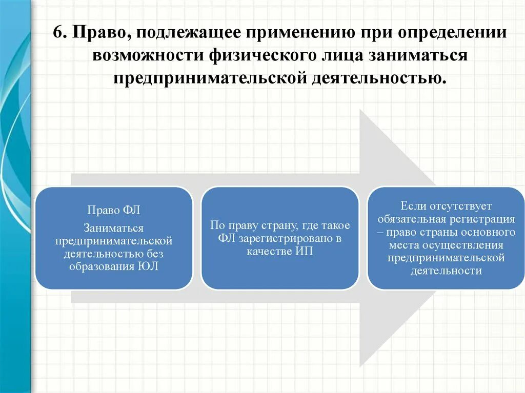 Право подлежащее применению. Физ лица как субъекты МЧП. Право заниматься предпринимательской деятельностью.