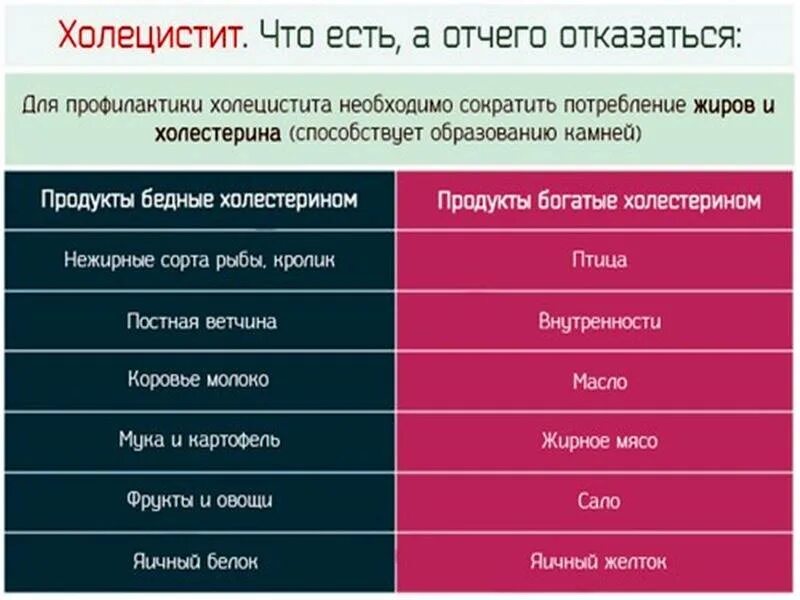 После удаления желчного поднимать тяжести. Диета при холецистите. Диетотерапия при хроническом холецистите. Острый холецистит диета. Рацион при холецистите.