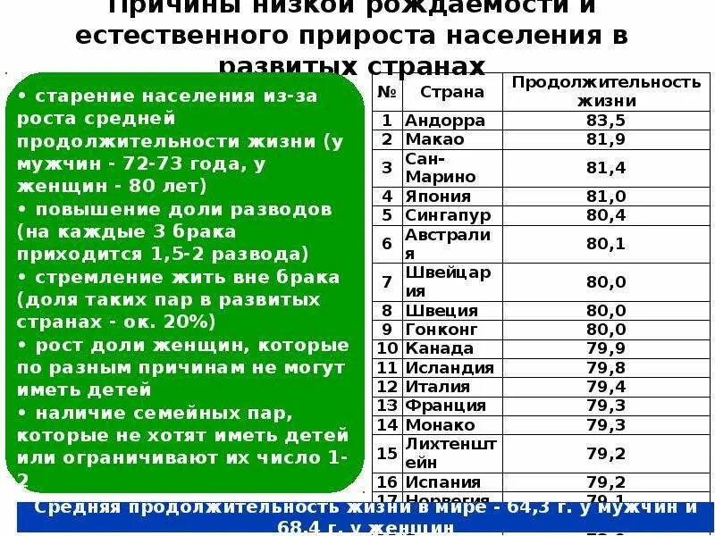 Невысокие показатели рождаемости