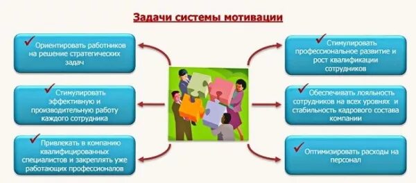 Задачи мотивации. Задачи системы мотивации. Основные задачи мотивации персонала. Задачи по мотивации. Долгосрочная система мотивации.