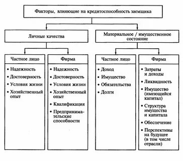 Оценка уровня платежеспособности