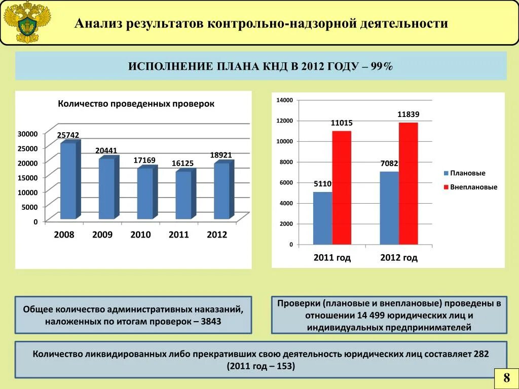 Результаты контрольно надзорной деятельности. Анализ результатов проверки. Доходы от контрольно надзорной деятельности. КНД контрольно-надзорная деятельность.