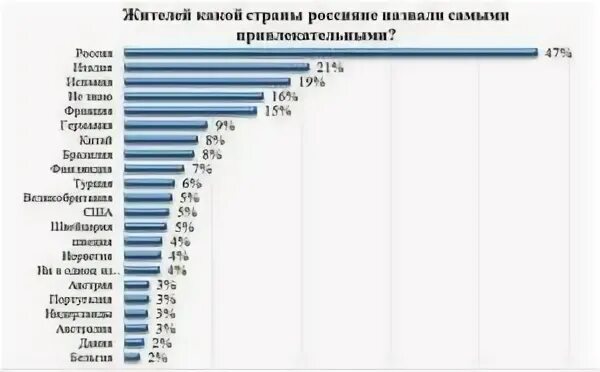 Где больше мужчин страны. Самые популярные нации. Самые красивые девушки статистика. Самые привлекательные женщины статистика. Самые красивые девушки в мире рейтинг по странам.