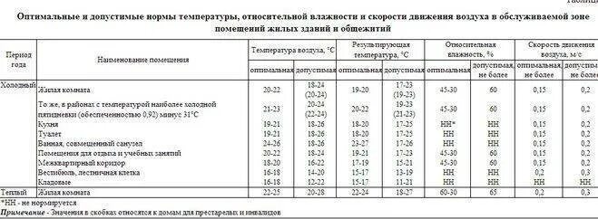 Нормативная температура воздуха в помещении. Норма влажности в квартире. Влажность в помещении норма. Нормативы влажности воздуха в жилых помещениях. Температура влажность в помещении.