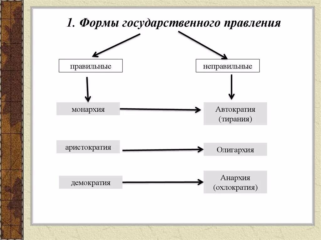 Формы правления монархия демократия. Формы правления монархия аристократия. Формы правления монархия демократия Анархия. 1. Форма государственного правления..