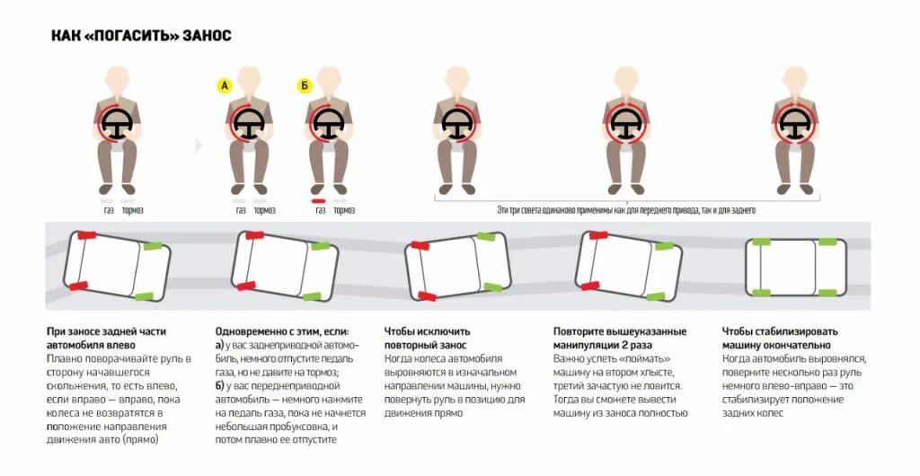 Куда крутить при заносе. Руль при заносе. Руль в сторону заноса. Выведение из заноса. Занос схема.