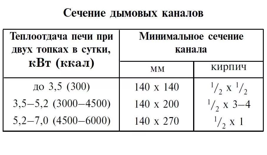 Какое сечение в печи. Расчёт диаметра трубы дымохода для печи. таблица сечения дымохода камина. таблица сечения дымохода мангала. соотношение объема топки и диаметра дымохода.