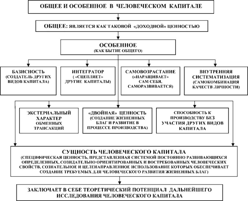 Теория человеческого капитала схема. Понятие человеческого капитала. Сущность человеческого капитала. Основные компоненты человеческого капитала.