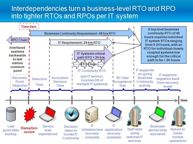 Система РТО. RPO системы. RTO RPO отказоустойчивость. СУУТП RTO.