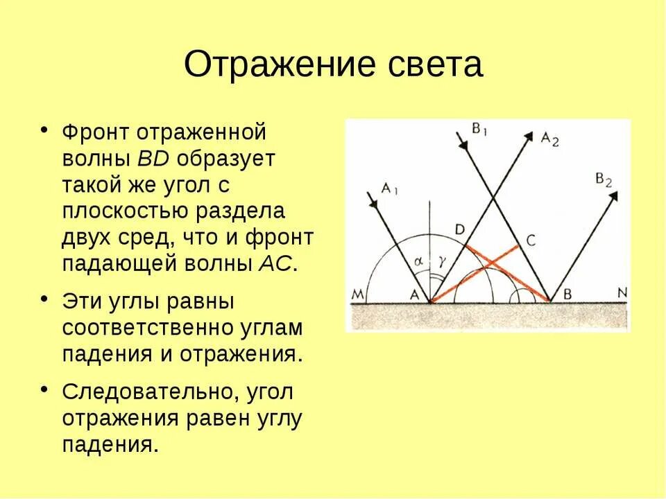 Фронт падающей волны. Угол падения равен углу отражения. Отражение световых волн. Фронт отраженной волны.