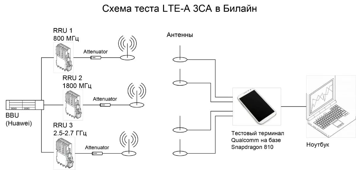 4g advanced. 4g LTE схема. Схема 4g сети. 4g LTE агрегация. Базовая станция LTE схема.