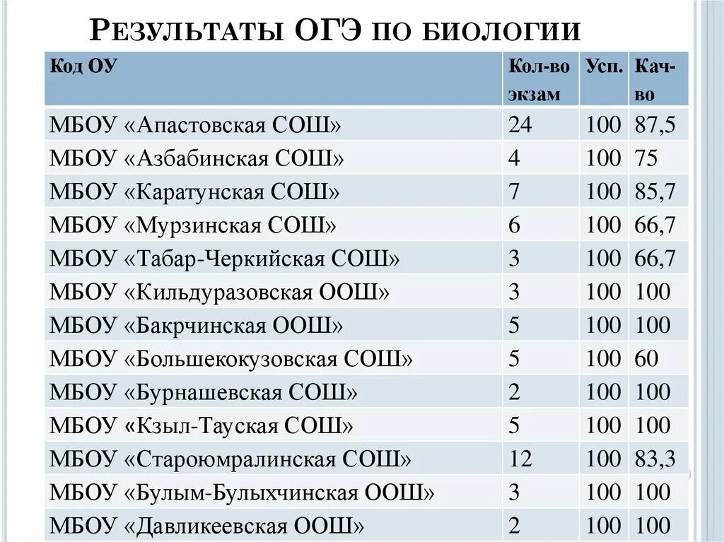 ОГЭ биология Результаты. Результаты ОГЭ по биологии. Код биологии ОГЭ. Результаты ОГЭ.