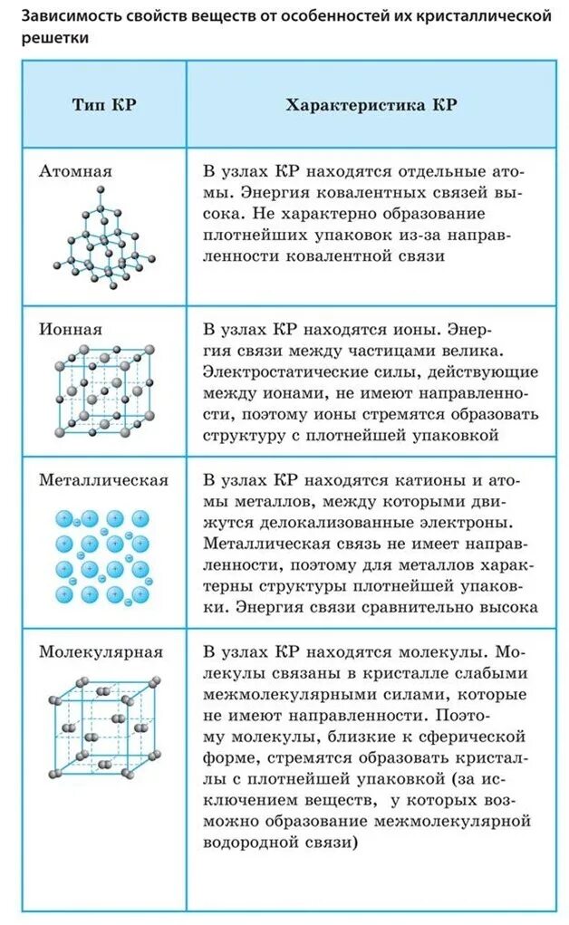 Типы веществ молекулярной кристаллической решетки. Таблица атомная ионная молекулярная металлическая. Структура элемента кристаллической решетки вещества. Типы кристаллических решеток кристаллография. Структура ионной кристаллической решетки.