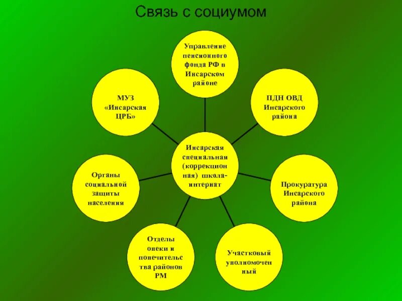 Связи в социуме. Взаимодействие с социумом. СОЦИУМ школа. Управление социумом.