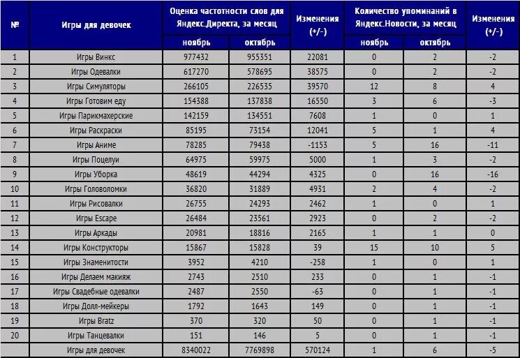 Рейтинг популярности игр. Таблица популярных игр. Список самых популярных игр. Популярные игры список. Топ самых популярных игр для девочек.