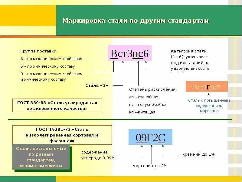 Расшифровка марки сталей ст. Маркировки сталей расшифровка. Расшифровка маркировки стали 20пс. Маркировка стали с расшифровкой. Что означает группа г