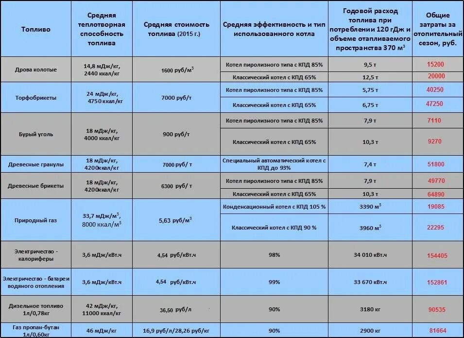 Сравнение затрат на отопление газом и электричеством таблица. Сравнение газовых котлов отопления таблица. Таблица отопления разными видами топлива. Таблица расхода газа на отопление. Сравнение газовых котлов