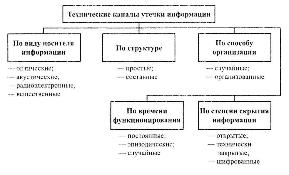 Утечка информации организации. Классификация технических каналов утечки. классификация утечки информации. классификация потенциальных каналов утечки информации. к видам каналов утечки информации относятся.