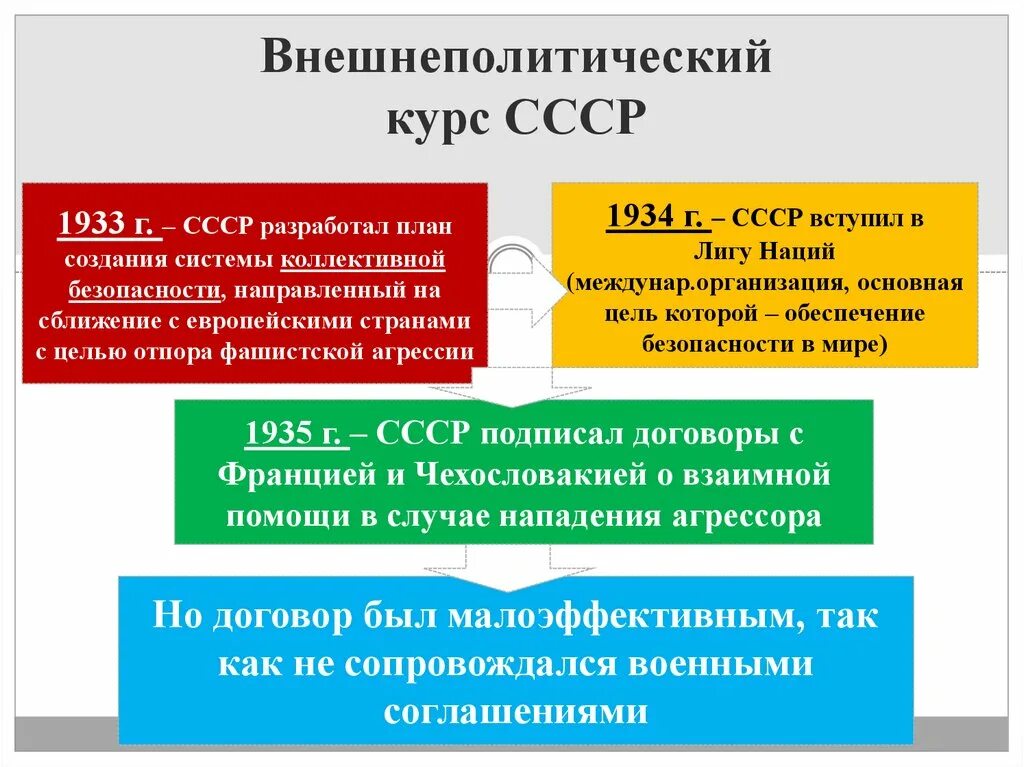 Изменения в советской внешней политике. Внешнеполитические курсы СССР. Внешняя политика СССР. Курсы внешней политики СССР. 1933 СССР внешняя политика.