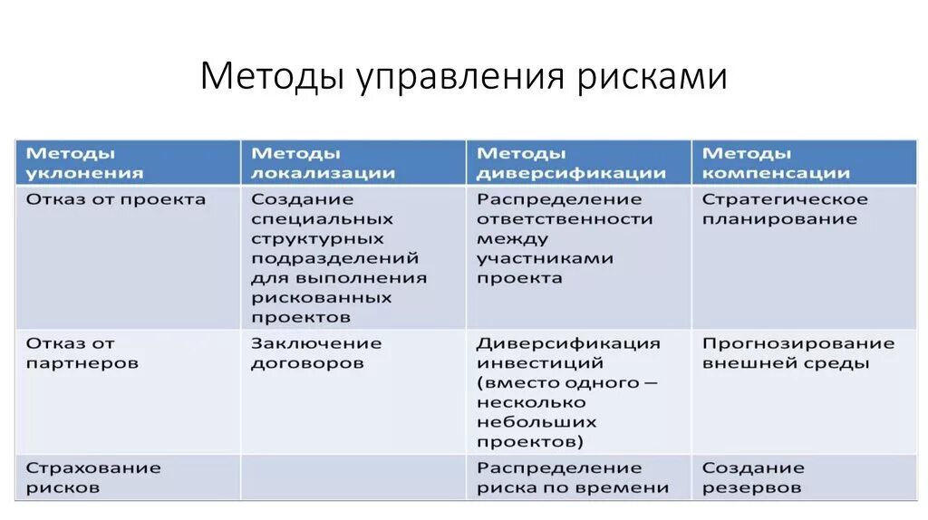 Пути управления рисками. Общая классификация методов управления рисками. Классификация методов управления рисками схема. Упреждающие методы управления рисками. Методыуправлерия рисками.