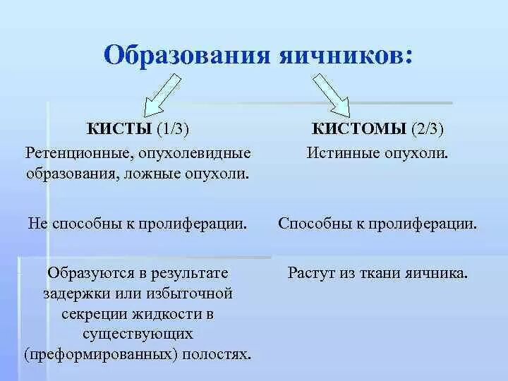 Как отличить кисту. Кистома яичника классификация. Кистомы яичников таблица. Классификация образований яичников.