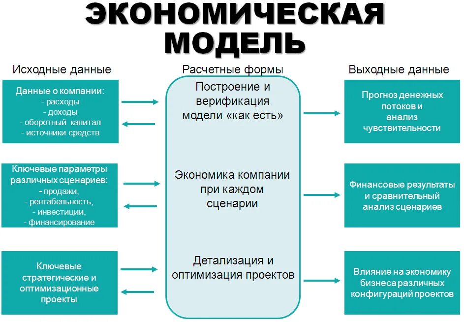 Являются эффективным и экономически. Экономическая модель проекта. Экономическая модель бизнеса. Экономическая модель пример. Экономическая модель предприятия.