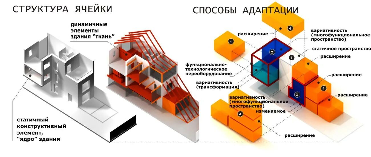 Принципы формирования в архитектуре. Основы архитектурного проектирования. Принципы проектирования архитектура. Модульный принцип в архитектуре. Функционально пространственная организация