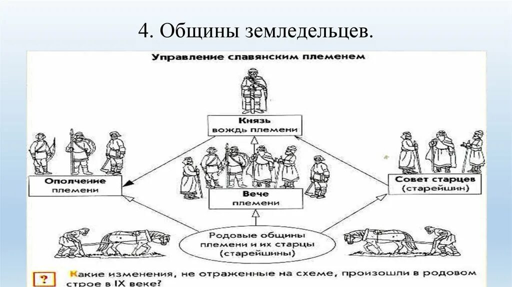 Схема общины. Родовые общины территориальные общины. Община схема. Общины земледельцев схема. Схема управления у древних славян.