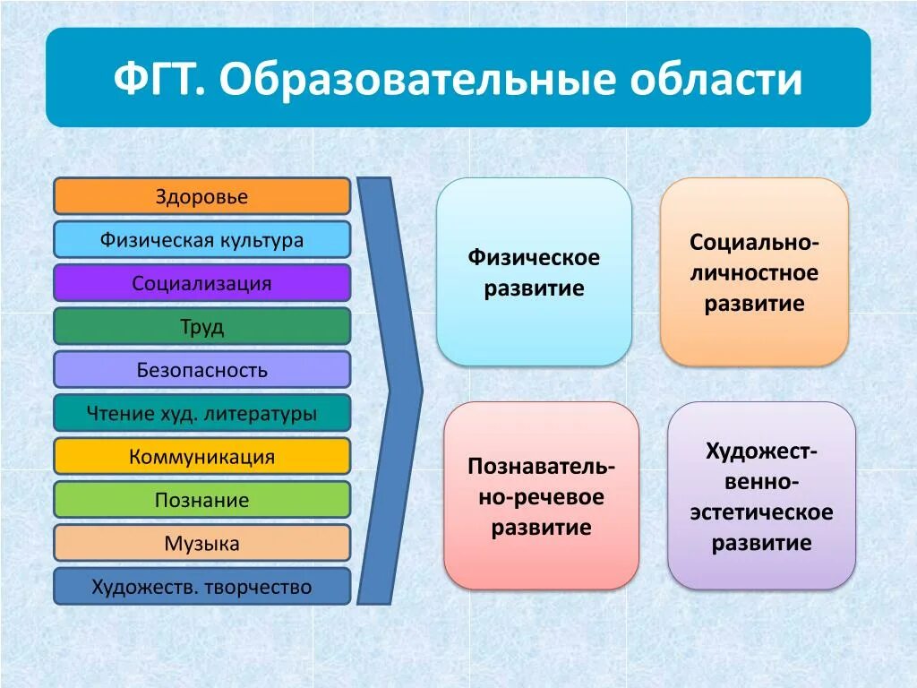 Перечислите образовательные области. Образовательные области. ФГТ образовательные области. Образовательные области ФГОС. Образовательные области в детском саду.