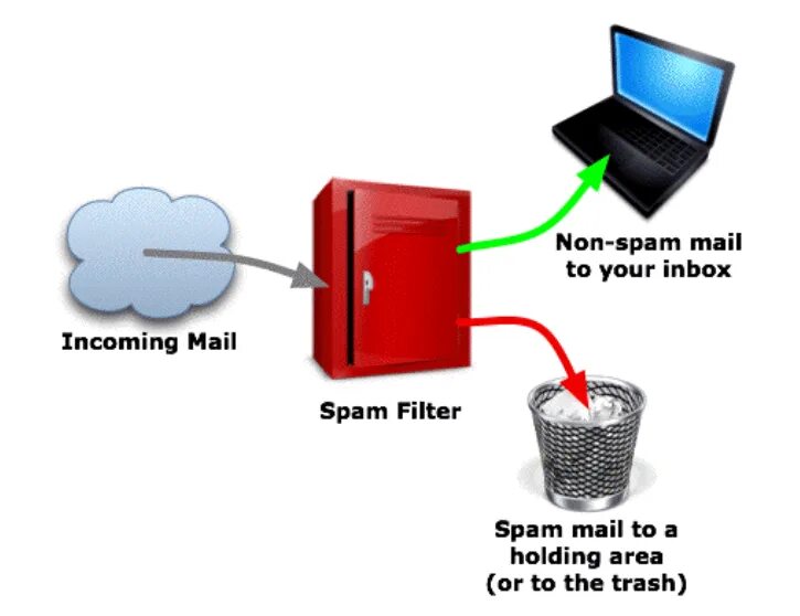 Spam filtering. Spam filter. svc classifier spam filtration.