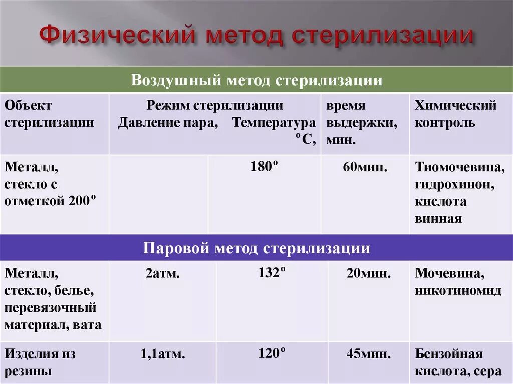 Температура воздушного стерилизатора. Метод стерилизации и режимы стерилизации. Методы стерилизации изделий медицинского назначения. Автоклав метод стерилизации. Физический метод стерилизации.