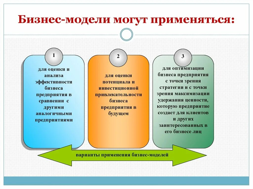 Бизнес модель. Модель ведения бизнеса. Виды бизнес моделей. Задачи создания бизнес-модели:. Бизнес моделирование это