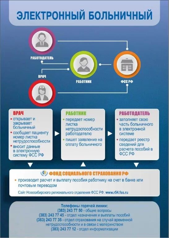 Электронный больничный. Электронный больничный лист. Памятка электронный больничный лист. Больничные памятки. Фсс оплата больничных телефон