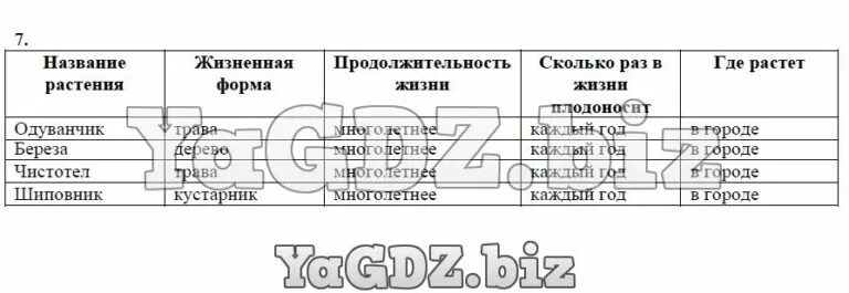 Какие покрыцто семянаерастения растут в районе вашей школы. Покрытосеменные растения таблица название растения. Таблица название растения. Таблица жизненной формы и продолжительности жизни.