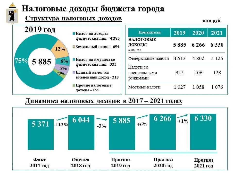 Налог нов ру. Налоги. Налоги в бюджет. Процент поступления налога в федеральный бюджет. Налоги физических лиц перечень.