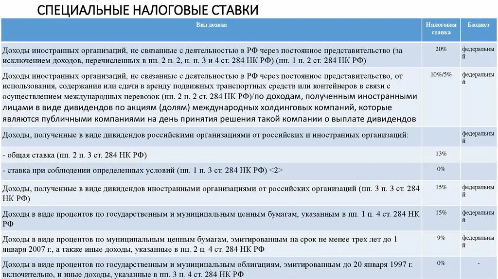 Вид дохода налоговая ставка бюджет. Налоговые ставки по налогу на прибыль. Налоговые ставки таблица. Налоговые ставки НК РФ.