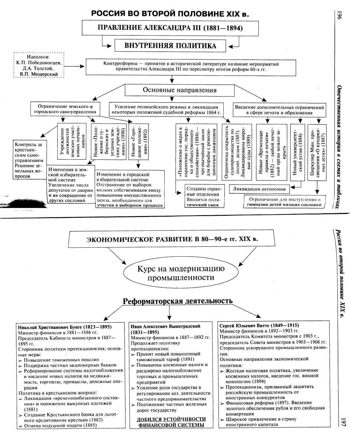 Таблица структура при александре 3