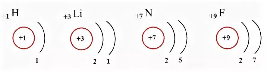 Строение электронной оболочки лития. Строение атома элемента лития. Энергетические уровни лития. Электронные слои атома фтора