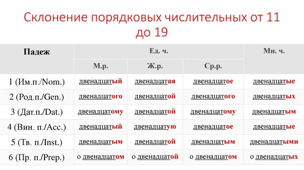 Девятьсот шестьдесят пять. Склонение числительных таблица. Числительные и склонения числительных. Порядковые числительные склонение. Склонение порядковых числительных таблица.