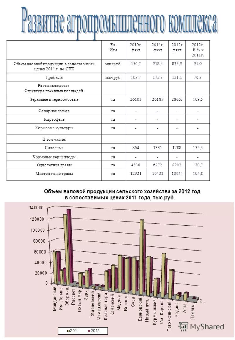 объем производства пример. анализ выполнения плана и динамики оптового товарооборота. динамика производства и реализации продукции таблица. динамика производства и реализации продукции в сопоставимых ценах. объем продукции в сопоставимых ценах.